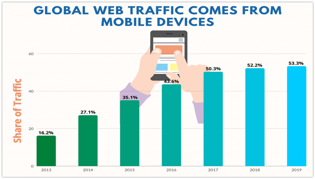 Why Mobile Friendly Website is Important to Your Business 1